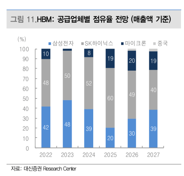 화면 캡처 2025-08-25 095002.png HBM 시장 역대급 떡상 ㄷㄷㄷ.JPG