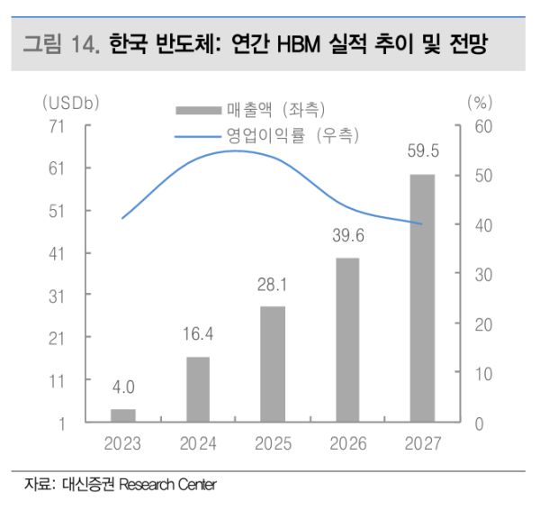 화면 캡처 2025-08-25 095014.png HBM 시장 역대급 떡상 ㄷㄷㄷ.JPG